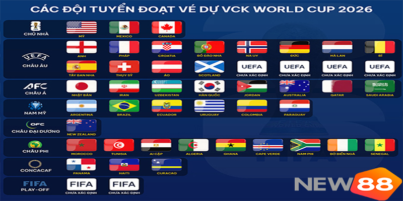 FIFA Trả Tiền Cho Đội Dự World Cup 2026: Tìm Hiểu Những Con Số Gây Chú Ý Cùng New88 6 Đội bị loại vòng bảng vẫn có hơn 10 triệu USD